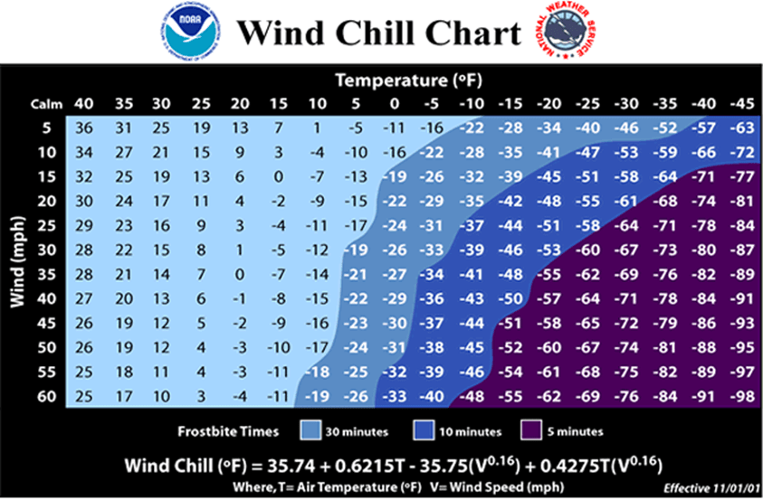 wind chill
