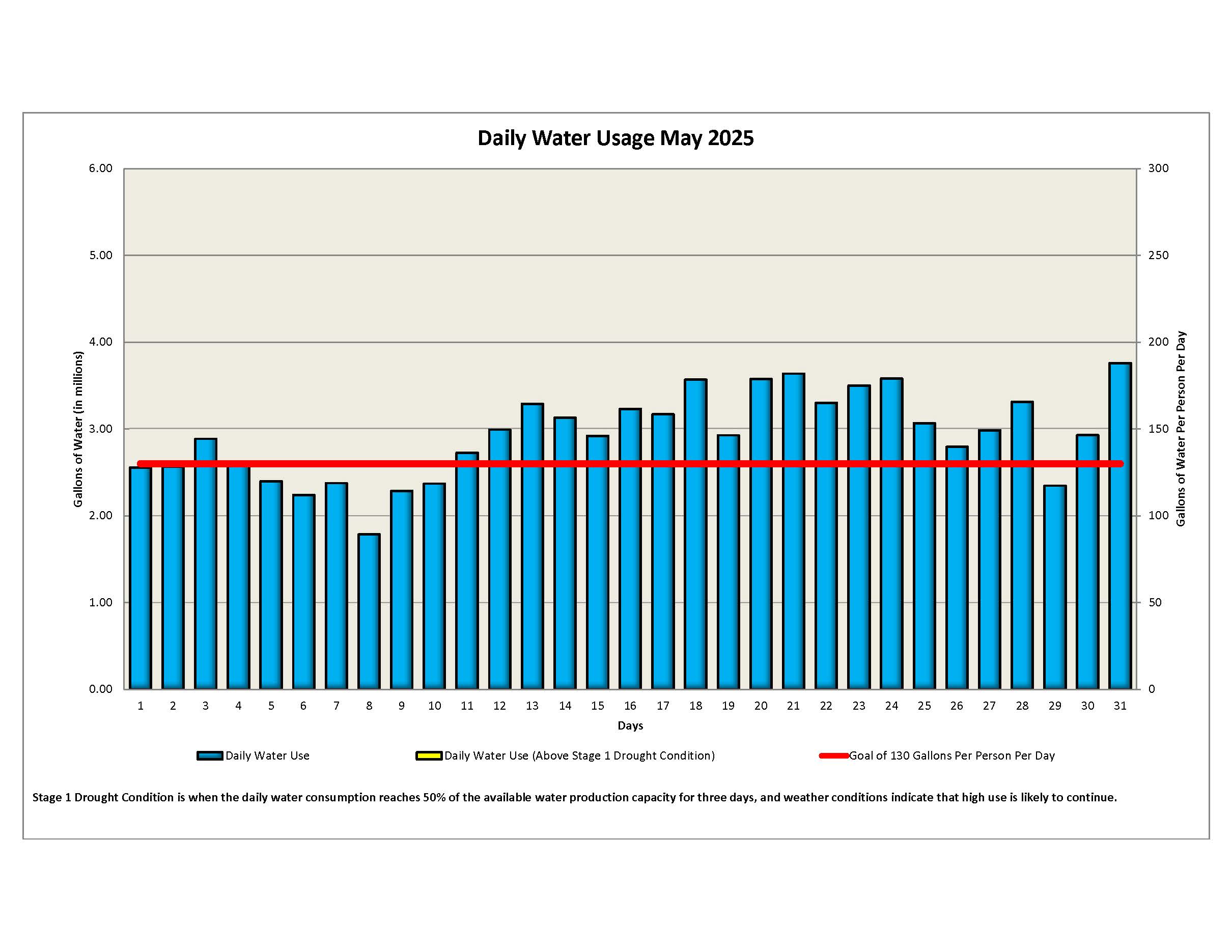 Daily Water Usage Monitor