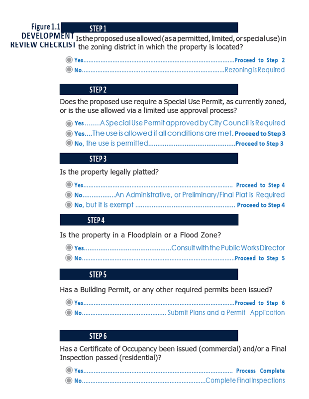 Development Process Graphic